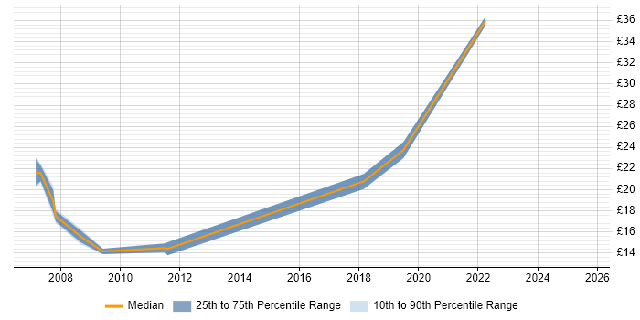 Contractor hourly rate distribution trend for Technical Engineer job vacancies in Gloucestershire
