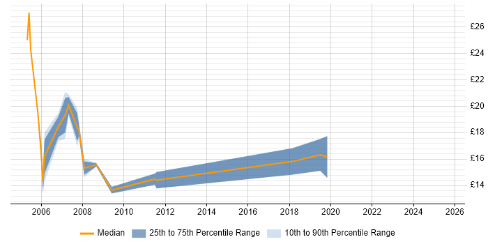 Contractor hourly rate distribution trend for Technical Support job vacancies in Gloucestershire