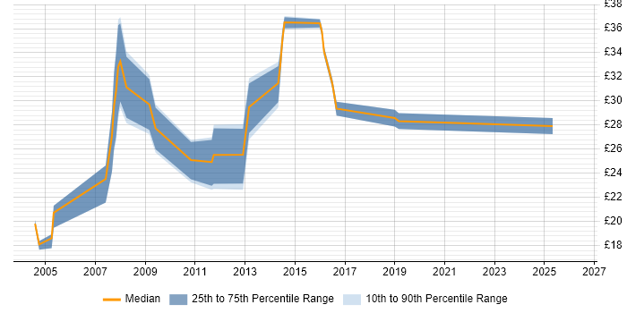 Contractor hourly rate distribution trend for jobs in Gloucestershire citing Telecoms