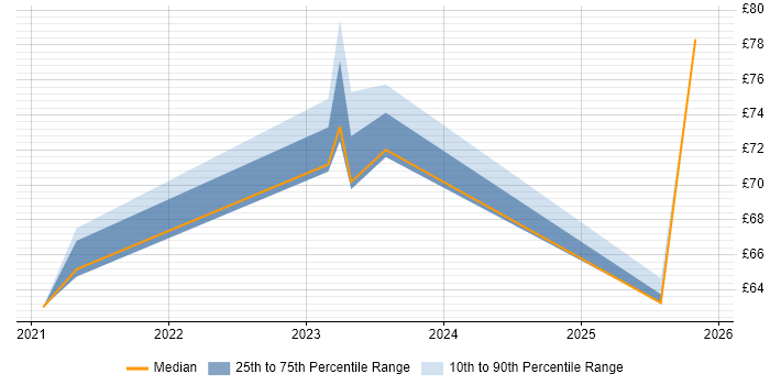 Contractor hourly rate distribution trend for jobs in Gloucestershire citing Terraform
