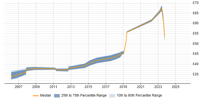 Contractor hourly rate distribution trend for jobs in Gloucestershire citing Test Automation