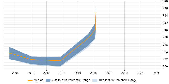 Contractor hourly rate distribution trend for jobs in Gloucestershire citing Test Strategy
