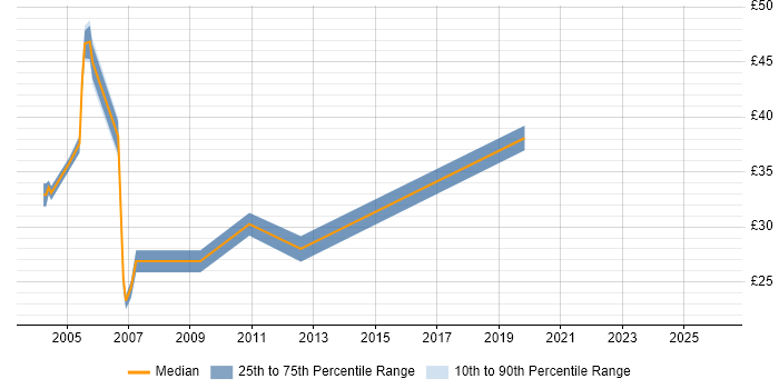 Contractor hourly rate distribution trend for Tester job vacancies in Gloucestershire