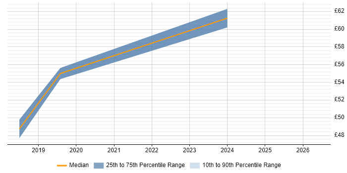 Contractor hourly rate distribution trend for Hardware Engineer job vacancies in Tewkesbury