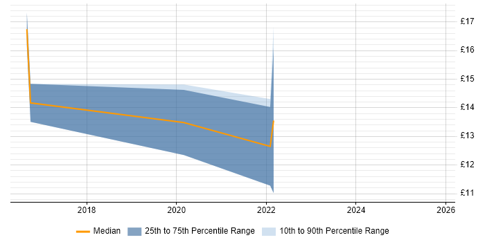 Contractor hourly rate distribution trend for jobs in Tewkesbury citing Microsoft 365
