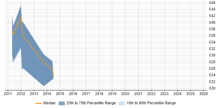 Contractor hourly rate distribution trend for jobs in Tewkesbury citing Microsoft Excel Contractor hourly rate distribution trend for jobs in Tewkesbury citing Microsoft Excel