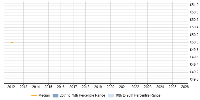 Contractor hourly rate distribution trend for jobs in Tewkesbury citing Microsoft Project
