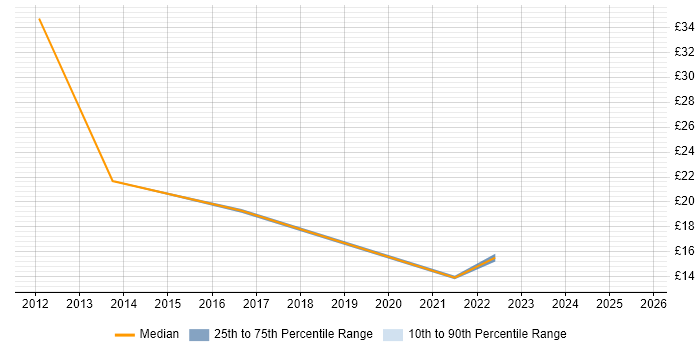 Contractor hourly rate distribution trend for jobs in Tewkesbury citing Social Skills
