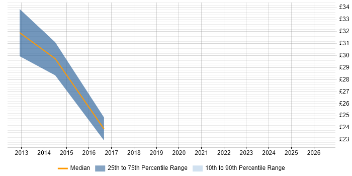Contractor hourly rate distribution trend for jobs in Tewkesbury citing Telecoms