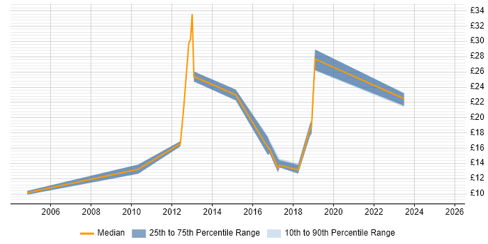 Contractor hourly rate distribution trend for jobs in Gloucestershire citing Time Management