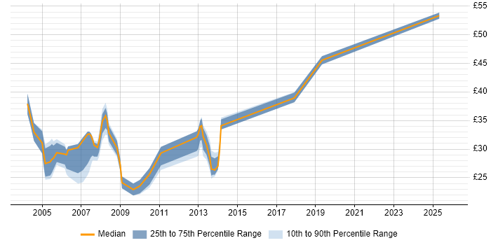 Contractor hourly rate distribution trend for jobs in Gloucestershire citing Unix