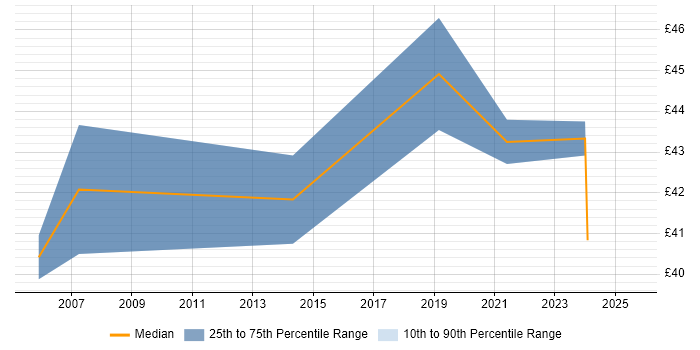 Contractor hourly rate distribution trend for jobs in Gloucestershire citing Use Case