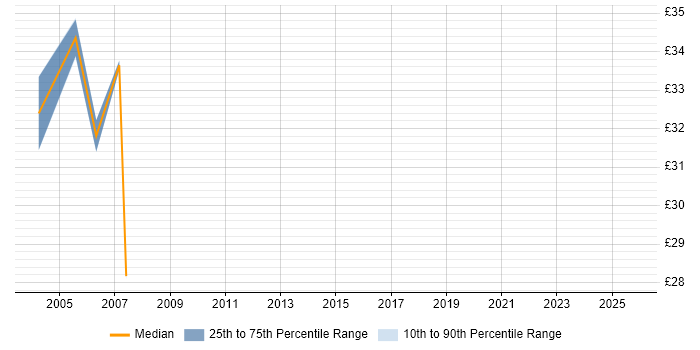 Contractor hourly rate distribution trend for jobs in Gloucestershire citing User Acceptance Testing Contractor hourly rate distribution trend for jobs in Gloucestershire citing User Acceptance Testing