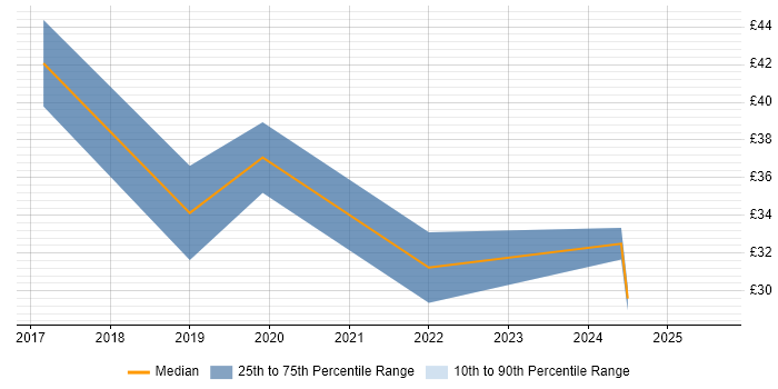 Contractor hourly rate distribution trend for jobs in Gloucestershire citing User Experience Contractor hourly rate distribution trend for jobs in Gloucestershire citing User Experience