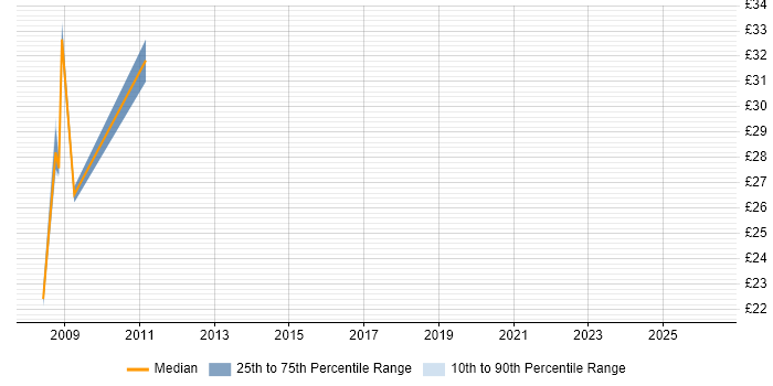Contractor hourly rate distribution trend for VBA Developer job vacancies in Gloucestershire