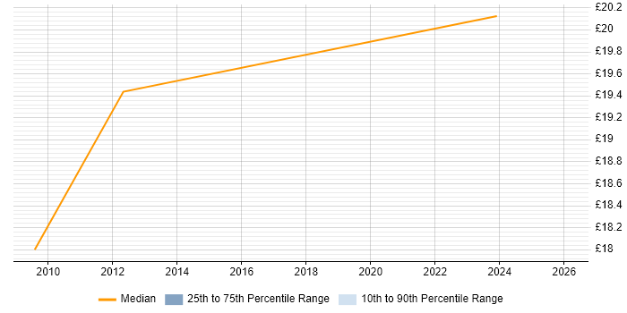 Contractor hourly rate distribution trend for jobs in Gloucestershire citing Video Conferencing