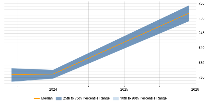 Contractor hourly rate distribution trend for jobs in Gloucestershire citing Visualisation