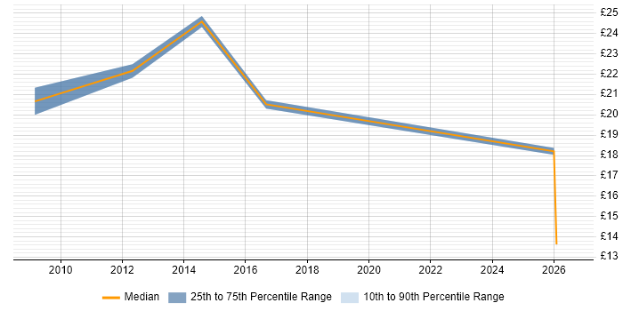 Contractor hourly rate distribution trend for jobs in Gloucestershire citing VLAN