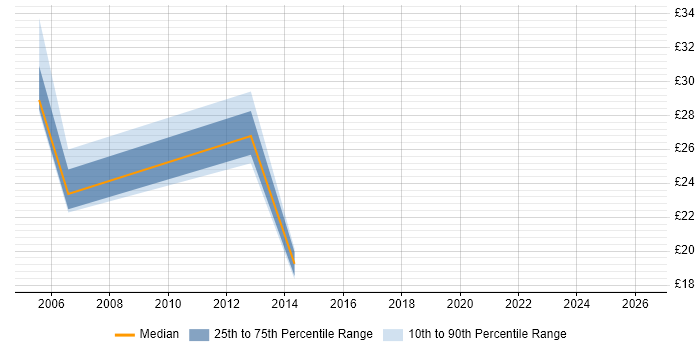 Contractor hourly rate distribution trend for jobs in Gloucestershire citing VMS