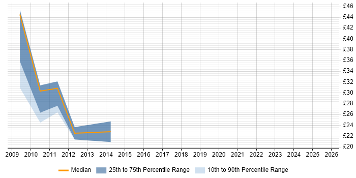 Contractor hourly rate distribution trend for jobs in Gloucestershire citing VMware ESXi