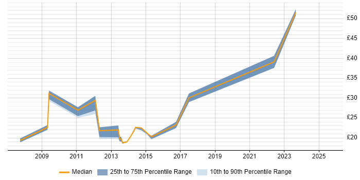 Contractor hourly rate distribution trend for jobs in Gloucestershire citing VMware Infrastructure Contractor hourly rate distribution trend for jobs in Gloucestershire citing VMware Infrastructure
