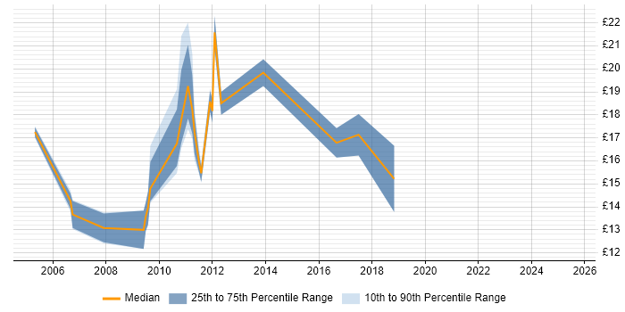 Contractor hourly rate distribution trend for jobs in Gloucestershire citing VPN Contractor hourly rate distribution trend for jobs in Gloucestershire citing VPN