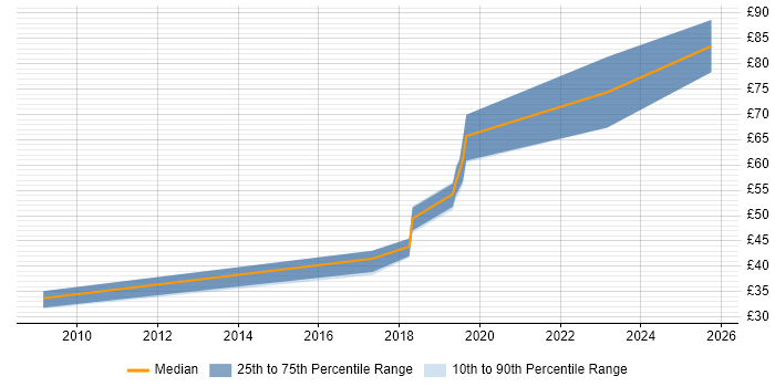 Contractor hourly rate distribution trend for jobs in Gloucestershire citing Waterfall Contractor hourly rate distribution trend for jobs in Gloucestershire citing Waterfall