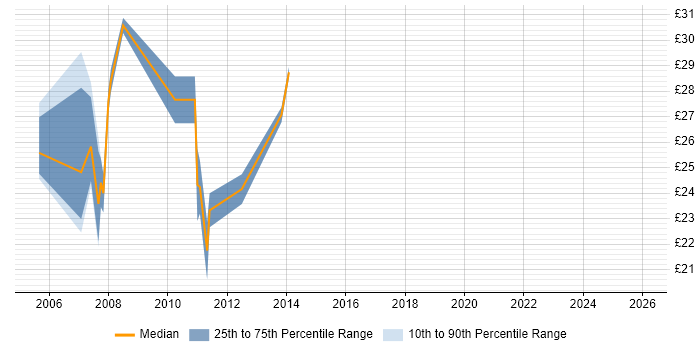 Contractor hourly rate distribution trend for Web Developer job vacancies in Gloucestershire