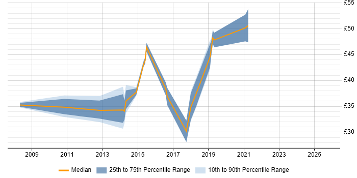 Contractor hourly rate distribution trend for jobs in Gloucestershire citing Windchill Contractor hourly rate distribution trend for jobs in Gloucestershire citing Windchill