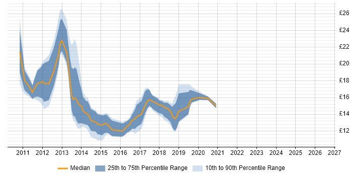 Contractor hourly rate distribution trend for jobs in Gloucestershire citing Windows 7