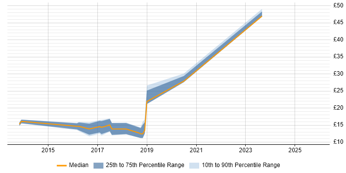 Contractor hourly rate distribution trend for jobs in Gloucestershire citing Windows 8