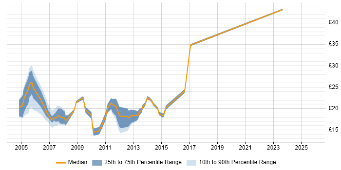 Contractor hourly rate distribution trend for jobs in Gloucestershire citing Windows Server 2003