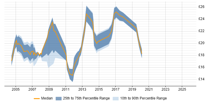 Contractor hourly rate distribution trend for jobs in Gloucestershire citing Windows Server