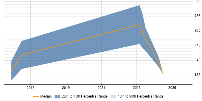 Contractor hourly rate distribution trend for jobs in Gloucestershire citing Workshop Facilitation