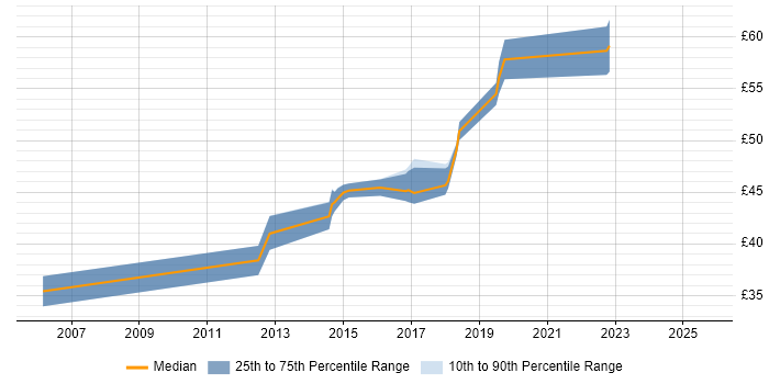 Contractor hourly rate distribution trend for jobs in Gloucestershire citing Xilinx