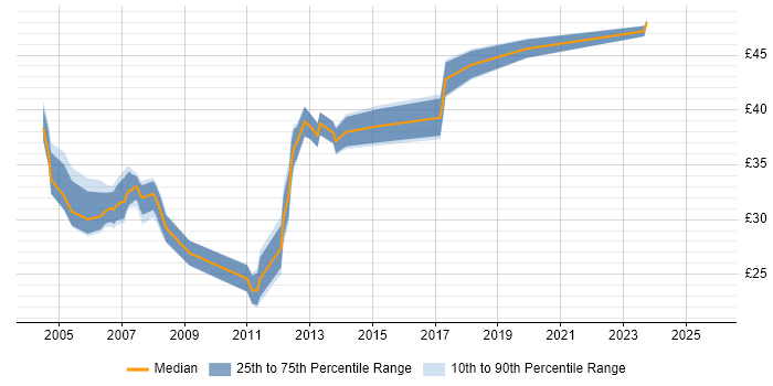 Contractor hourly rate distribution trend for jobs in Gloucestershire citing XML Contractor hourly rate distribution trend for jobs in Gloucestershire citing XML