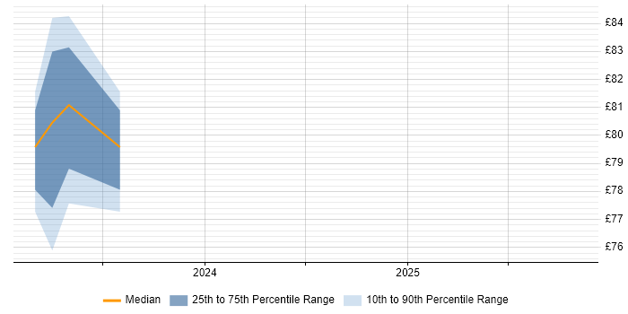 Contractor hourly rate distribution trend for jobs in Gloucestershire citing YAML