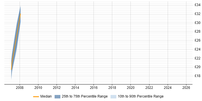 Contractor hourly rate distribution trend for jobs in the South West citing GMP