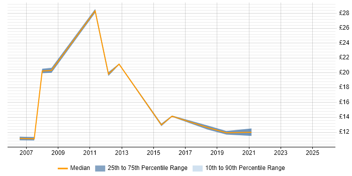 Contractor hourly rate distribution trend for Graduate Developer job vacancies in the South West
