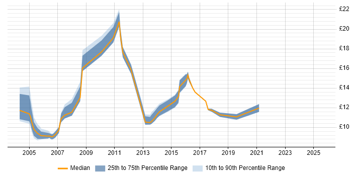 Contractor hourly rate distribution trend for Graduate job vacancies in the South West