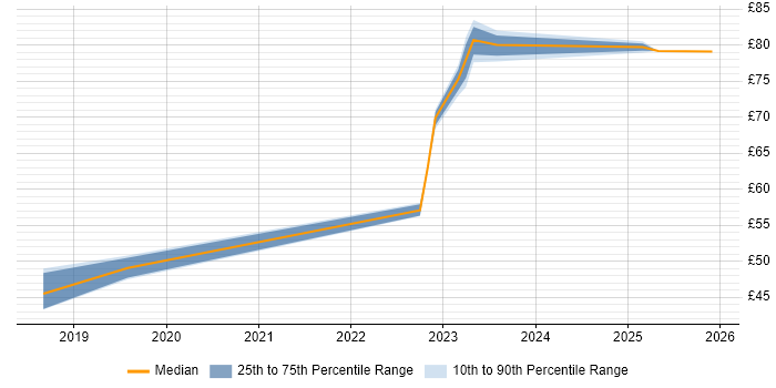 Contractor hourly rate distribution trend for jobs in the South West citing Grafana