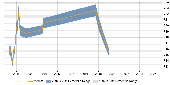 Contractor hourly rate distribution trend for jobs in the South West citing Graphic Design