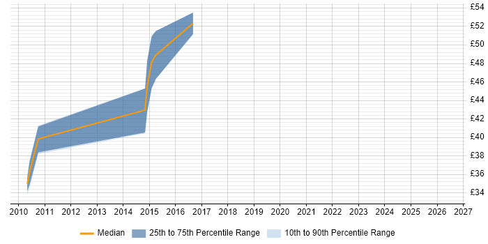 Contractor hourly rate distribution trend for jobs in the South West citing GWT