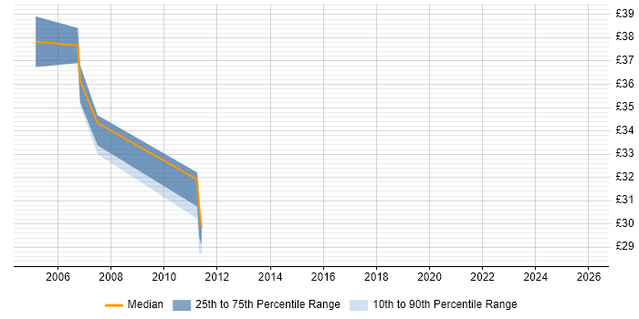 Contractor hourly rate distribution trend for jobs in the South West citing H.323