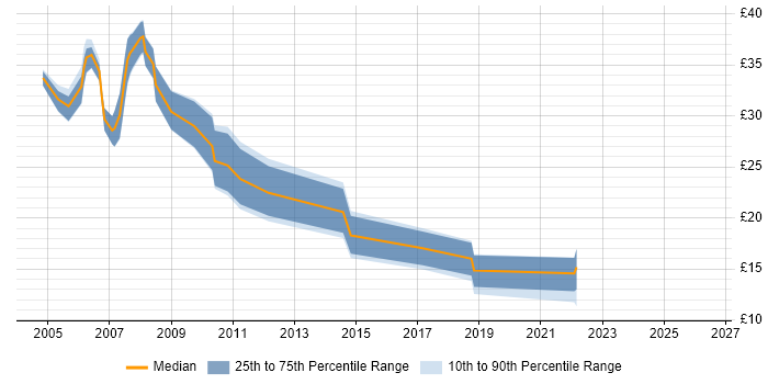 Contractor hourly rate distribution trend for jobs in the South West citing Handset
