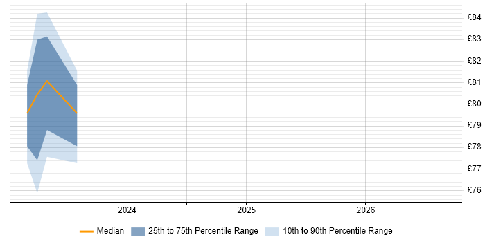 Contractor hourly rate distribution trend for jobs in the South West citing HAProxy