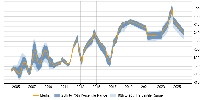 Contractor hourly rate distribution trend for Hardware Engineer job vacancies in the South West