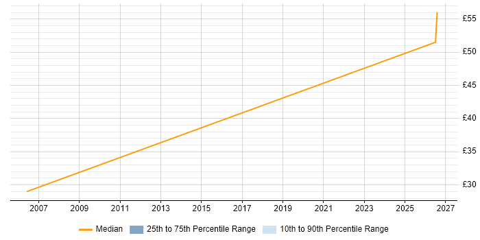 Contractor hourly rate distribution trend for Hardware Specialist job vacancies in the South West
