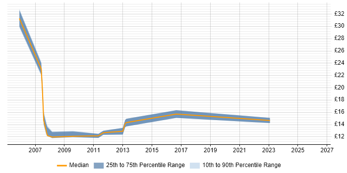 Contractor hourly rate distribution trend for Hardware Support Engineer job vacancies in the South West