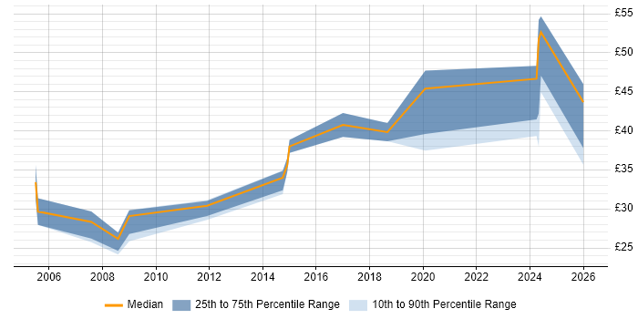 Contractor hourly rate distribution trend for Hardware Test Engineer job vacancies in the South West